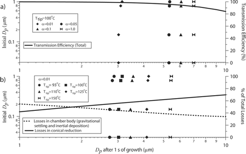 FIG. 5 Final droplet diameters after growth in the condensation chamber (τ = 1 s) as a function of the initial particle diameters for different (a) accommodation coefficients (b) and tip temperatures. The (a) total transmission efficiency in the chamber is shown in addition to the (b) relative contribution of different parts of the chamber to the total losses. The final droplet size is more sensitive to both the tip temperature and accommodation coefficient compared to the initial particle size entering the condensation chamber.