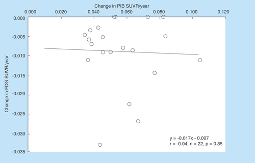 Figure 6.  Relationship between annual changes in the cortical Pittsburgh Compound-B standardized uptake value ratio and fluorodeoxyglucose standardized uptake value ratio in individual preclinical Alzheimer’s disease subjects.The annual change in the PIB SUVR is not significantly correlated with that in the FDG SUVR (r = -0.04; n = 22; p = 0.85).FDG SUVR: Fluorodeoxyglucose standardized uptake value ratio; PIB SUVR: Pittsburgh Compound-B standardized uptake value ratio.