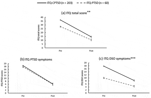 Figure 3. Mean (a) ITQ total, (b) ITQ PTSD symptom and (c) ITQ DSO symptom scores at pre- and post-treatment for patients with ITQ-CPTSD and ITQ-PTSD diagnosis. *p <.05, **p <.01, ***p <.001; a significant difference in decline between ITQ-CPTSD and ITQ-PTSD group. Error bars represent standard error of the mean (s.e.m.).