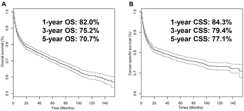 Figure 2 Kaplan–Meier survival curves for OS (A) and CSS (B) in all the 3386 patients from the SEER database.