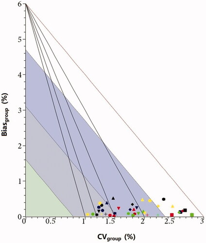 Figure 2. Combined models applied to the performance evaluation for measuring systems. The colors represent five samples: blue, 20210911; red, 20210912; green, 20210913; black, 20210914; yellow, 20210915. The symbols represent specific manufacturers: ellipse, Arkary; rectangle, Bio-Rad; diamond, Medconn; triangle, Primus; down triangle, Roche; cross, Tosoh; star, Mindray; hexagon, Lifotronic.