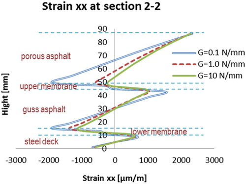 Figure 49. Strains at section 2–2 (G = 0.1, 1.0 and 10 N/mm).