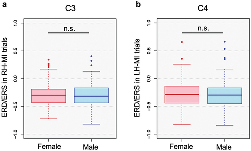 Figure 3. ERD/ERS values calculated based on EquationEquation 1(1) ERDERS=AveragePowerDuringMI−AveragePowerDuringRestAveragePowerDuringRest(1) for both Female and Male groups at (a) EEG channel C3 representing mu suppression values for right-hand MI tasks, and (b) EEG channel C4 representing the values associated with left-hand MI tasks.