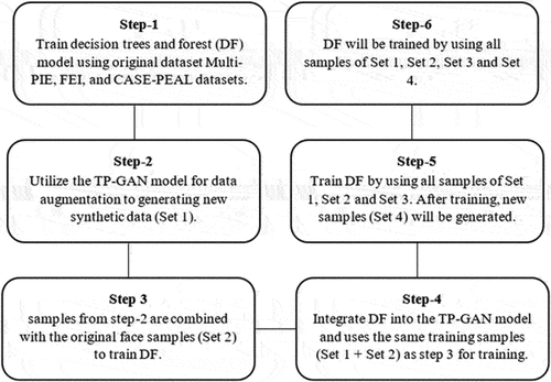 Figure 11. An overview of the training procedure steps for decision trees and forests.