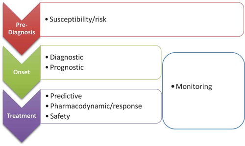 Figure 1. Types of biomarkers along the disease trajectory