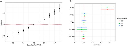 Figure 6. The overall and individual exposure effect of PFASs on FIB-4. (A) The overall effect of the PFASs mixture being fixed to different percentiles as compared to their 50 percentiles. (B) The estimated values of the individual effect were calculated by comparing the FIB-4 increase risk when a single PFAS was at its 75th percentile as compared to when that was at its 25th percentile, where all of the remaining PFAS were fixed at their 25th (red line), 50th (green line), or 75th (blue line) percentile.