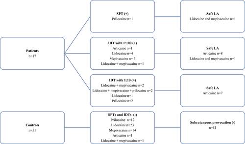 Figure 1 Results of allergic evaluation of the children (patients and controls) with suspected reactions to local anesthetics. Safe LA was determined by skin and drug provocation tests. Mepivacaine and lidocaine were determined as safe local anesthetics in the patient whose skin test was positive with articaine.
