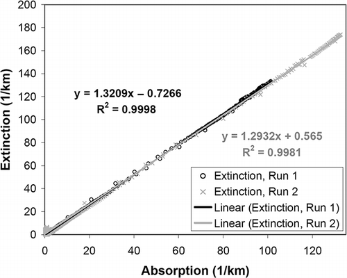 Figure 3. NO2 gas calibration results at 405 nm from CitationLewis (2007).