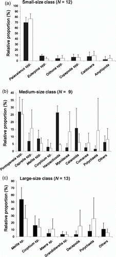 Figure 2.  Comparison of numeric (shaded bar) and volumetric (empty bar) occurrence (presented as relative frequencies;%±standard deviation) of major dietary items found in the stomach contents among three size classes investigated.