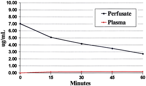 Figure 5. Pharmacokinetic study of intraperitoneal mitomycin C at 10 mg/m2 in 3 litres of 1.5% peritoneal dialysis solution. Mitomycin C levels were determined by high-pressure liquid chromatography in plasma and peritoneal fluid in a single patient. The data are representative of multiple similar studies performed in the operating room.