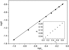 Figure 2. lg D vs. lg Lo (the initial concentrations of LiTFA in the aqueous phase is 1.0 mol L−1, Lo is the concentrations of BN-17-5 in C8mim+NTf2−). The inset graph show plots of A vs. Lo.