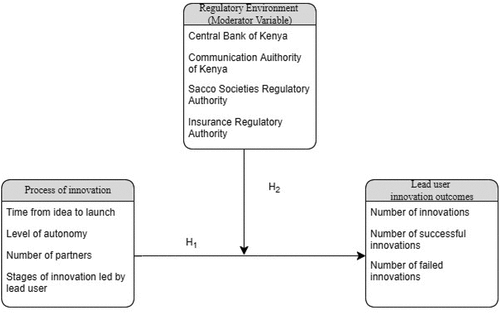 Figure 1. Conceptual framework.