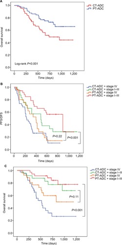 Figure 1 Kaplan–Meier curves of (A) overall survival in patients with pulmonary adenocarcinoma according to tumor location, (B) PFS/DFS in patients with pulmonary adenocarcinoma according to tumor location and clinical stage, and (C) overall survival in patients with pulmonary adenocarcinoma according to tumor location and clinical stage.Abbreviations: DFS, disease-free survival, PFS, progression-free survival; CT-ADC, central-type ADC; PT-ADC, peripheral-type ADC.