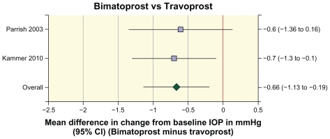 Figure 3 Forest plot of the difference in the change in diurnal intraocular pressure from baseline between bimatoprost and travoprost in individual studies and in the meta-analysis of the pooled data.
