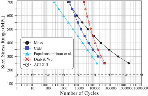 Figure 19. Relation between number of loading cycles and steel stress range.