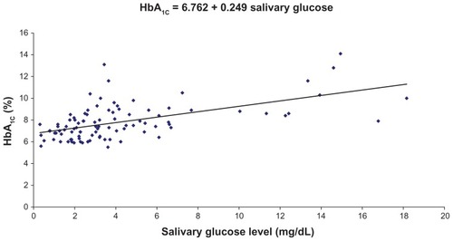 Figure 2 Correlation between preprandial salivary glucose levels and glycated hemoglobin (HbA1c) percentages in the study group.