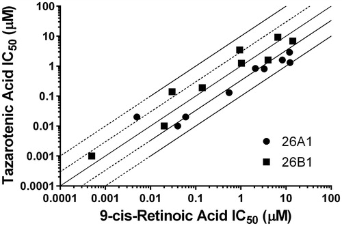 Figure 3. Correlation between previously reported CYP26 IC50 values using 9-cis-retinoic acid as a probe substrate and IC50 values generated using tazarotenic acid as a probe substrate for CYP26A1 (r2 = 0.78) or CYP26B1 (r2 = 0.62) in vitro activity in recombinant CYP enzymes. Lines represent unity, 3-fold and10-fold difference.