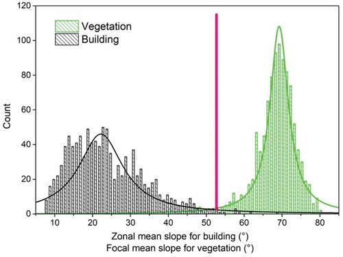 Figure 4. Zonal mean slope threshold for separating buildings and vegetation