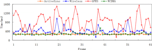 Figure 8. MDE performance using different networks.