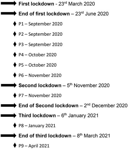 Figure 1. Timeline of interviews and coronavirus pandemic lockdowns in England.