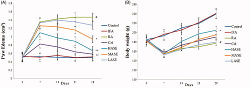 Figure 2. Effect of ASE on paw oedema and body weight changes in Freund’s Complete Adjuvant induced arthritis rats. (A) Paw oedema on different days of various experimental animals. (B) Average changes in body weight. Data are shown as mean ± SD (n = 8). Differences were analyzed using one-way analysis of variance followed by Tukey’s multiple comparison test. #p < 0.01 versus the control group, *p < 0.05 versus the RA group, **p < 0.01 versus the RA group.