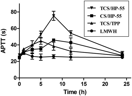 Figure 7. The APTT profiles in male adult Sprague-Dawley rats following oral administration of free LMWH and LMWH-loaded nanoparticles (50 mg/kg) Data represent mean ± SD (n = 3).