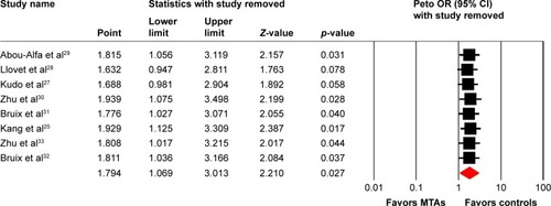 Figure 3 Meta-analysis of FAEs associated with MTAs versus control in HCC patients: “leave-one-out” sensitivity analysis.