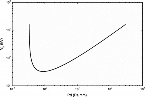 FIG. 4 The Paschen curve for air at STP (A = 12, B = 365, and γ = 0.02).