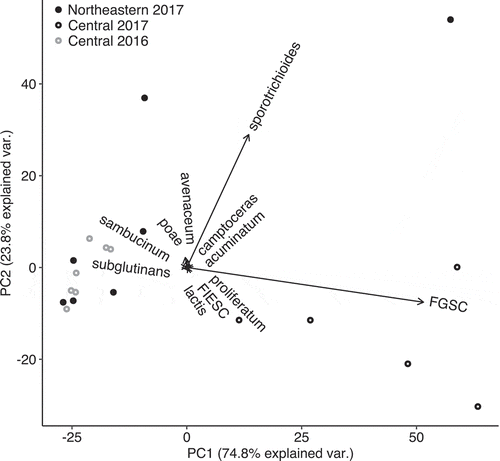 Fig. 5 Principal components analysis of Fusarium species abundance at 19 sites. Community differences were attributable to large variation in the occurrence of two Fusarium species, sporotrichioides and graminearum. Central New York sites in 2016 experienced a drought, which led to communities more similar to those in low host density Northeastern New York during 2017 than to nearby communities in 2017 during a year of average rainfall