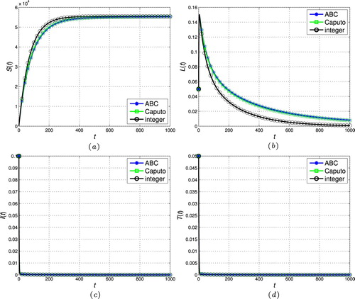 Figure 3. The stability of the disease-free steady-state (ζ=0.97 and R0<1). (a) Susceptible individuals. (b) Latently infected individuals. (c) Actively infectious individuals and (d) under treatment individuals.