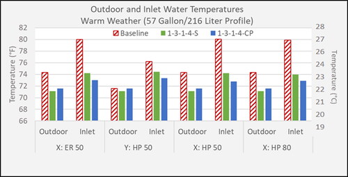 Fig. 2. Outdoor and inlet water temperature, shed versus critical peak, warm weather.