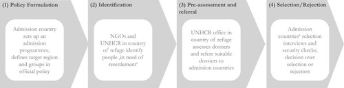 Figure 1. Selection process in refugee admission programmes, based on Germany’s humanitarian admission prorgrammes from Turkey.