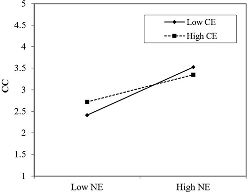 Figure 3 Moderating effect of consumer expectation (CE) Between negative emotion (NE) and customer complaint (CC).