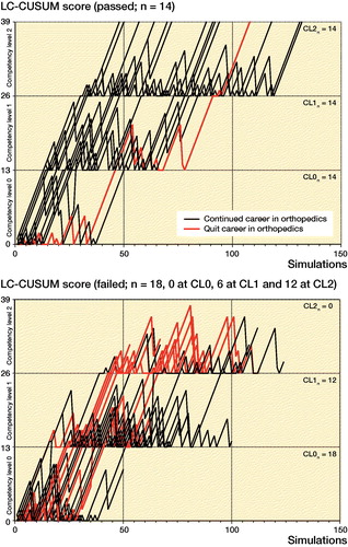 Figure 3. Learning Curve–Cumulative Sum (LC-CUSUM) chart illustrating passing (+1 LC-CUSUM score) and failing (–7 LC-CUSUM score) of each simulation of the 14 participants passing competency levels 1–3 (CL; upper panel) and 18 participants failing at one of the competency levels. 13/14 passed and 9/18 failed participants still pursued a career in orthopedics at ≥ 2 years’ follow-up.