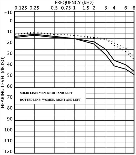 Figure 1. Audiogram for men (n=191) and women (n=139) aged 49–64 years with mean air conduction hearing levels.