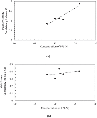 Figure 4. Casson model fitted for banana peel pectin jellies at different concentrations associated with (a) plastic viscosity consistency indices (Kc) and (b) yield stress consistency indices (Koc).