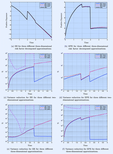 Figure 6. Exposure profiles (EE and EPE) for Case B and variance reduction with different base factors and 2D and 3D corrections. For the variance computations paths were used.
