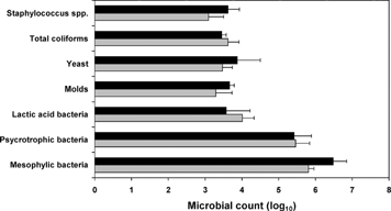 Figure 8. Microbiological status of organic and conventional chard. The native microflora of fresh Swiss chard (Beta vulgaris, type cicla) cultivated by organic (CitationPonce et al., 2003) (gray bars) and conventional (CitationPonce et al., 2002) (black bars) methods was quantified and characterized from 28 different samples of each type. Values are shown as mean ± standard deviation. No significant differences in the microbial populations between the two types of produce were identified. Derived from CitationPonce et al. (2002, Citation2003).