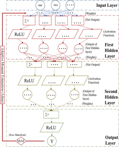 Figure 5. Flowchart of the deep learning algorithm.