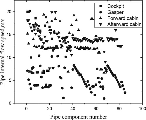 Figure 8. Internal flow-velocity distribution of the air distribution subsystem pipe.