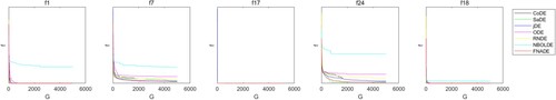 Figure 5. Convergence effect of 7 algorithms on CEC2017 benchmark functions with 50 variables.