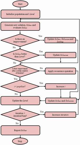 Figure 2. Flowchart of popGD