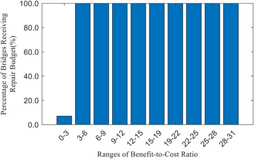 Figure 3. Percentage of bridges selected to receive optimal work plans in various ranges of benefit to cost ratios.