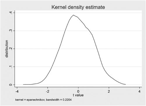 Figure 2. Placebo test.