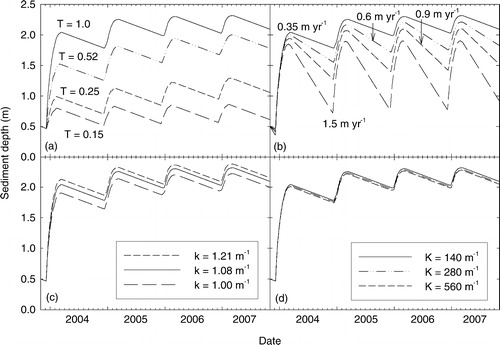 FIGURE 8 Modeled depth versus time of a sediment layer in the ice cover of Lake Fryxell. Each plot shows model output with variation of a single parameter. T values of 1.0, 0.52, 0.25, and 0.15 simulate surface snow layers of 0, 0.5, 1.0, and 2.0 mm liquid-equivalent, respectively. vs  =  ice surface ablation rate; K  =  thermal conduction coefficient, values of 560, 280, and 140 m−1 represent sediment layer thicknesses of 0.5, 1, and 2 cm, respectively; k  =  all-wave absorption coefficient of ice. Unless noted otherwise, T  =  1.0, vs  =  0.35 m yr−1, k  =  1.08 m−1, and K  =  140 m−1.