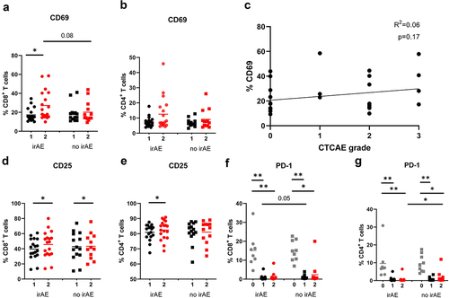 Figure 3. Analysis of CD8+ and CD4+ T cells in melanoma patients with and without irAE after ICI treatment. Peripheral blood samples were taken at indicated time points and measured by flow cytometry. Expression of CD69 on CD8+ (a) and CD4+ T cells (b) from patients with (n = 18) and without irAE (n = 13–14) is shown as the percentage of CD69+ cells among the respective T cell subset. (c) the frequency of CD69+CD8+ T cells within total CD8+ T cells is plotted against the CTCAE grading (n = 31). The correlation was evaluated by a linear regression analysis. Patients without observed irAE are defined as CTCAE grade 0. For patients with more than one reported irAE, the highest examined CTCAE grade is chosen. CD25 expression levels from patients with (n = 17–18) and without irAE (n = 12–14) and the PD-1 status in patients with adverse event (n = 8–18) vs. no irAE (n = 9–14) are shown as the percentage of CD25+ cells (d, e) or PD-1+ cells (f, g) among the respective T cell subsets. *P < .05, * *P < .01.