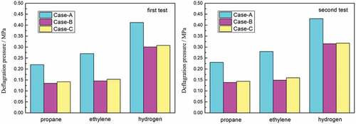 Figure 5. Explosion pressure results for various gases.