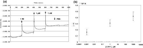 Figure 8 Real-time electrical signal measurements: (a) Signal changes with systematic delivery of 1 fM, 1 pM, and 1 nM of CRP antigen in low salt concentration (1.37 mM) and (b) signal changes from before delivery of CRP antigen. They are mean of 3 values ± 2 SD.