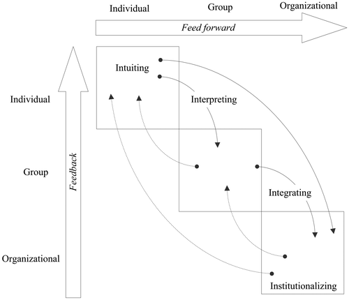 Figure 2. Organizational learning as a dynamic process (Crossan et al. Citation1999, p. 532).
