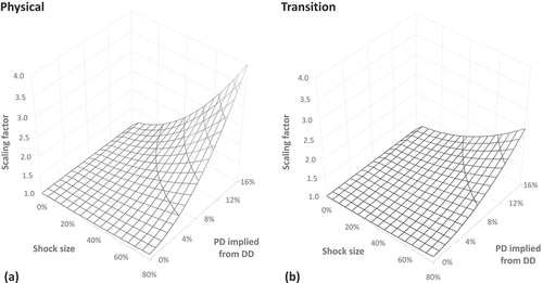 Figure 9. Scaling factor to be applied to unshocked obligor PDs for (a) physical and (b) transition related climate events as a function of shock size and unshocked PD. Again, note the same vertical scale for comparison.